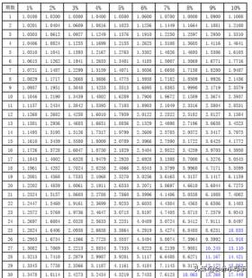 会计备考神器，新版财管系数表，随时查看助通关