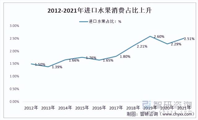 2022年中国水果行业发展现状与趋势深度洞察