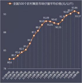 仔猪价格领跑，短期盈利谁说了算？