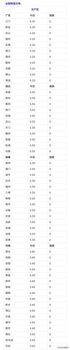 明日，2024年12月30日，【鸭蛋价格，鸭苗价格，毛鸭价格】行情！