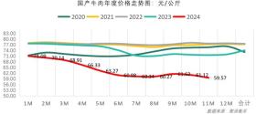 最新食材报告，牛肉价格回落，肉鸡价格持稳