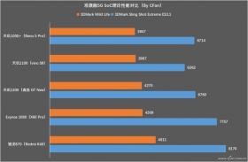 三款5G SoC的3D性能（3DMark）